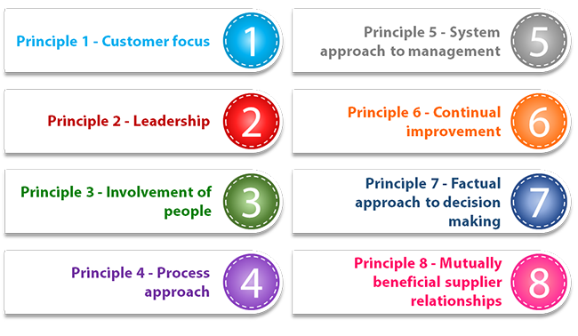 eight quality management principles